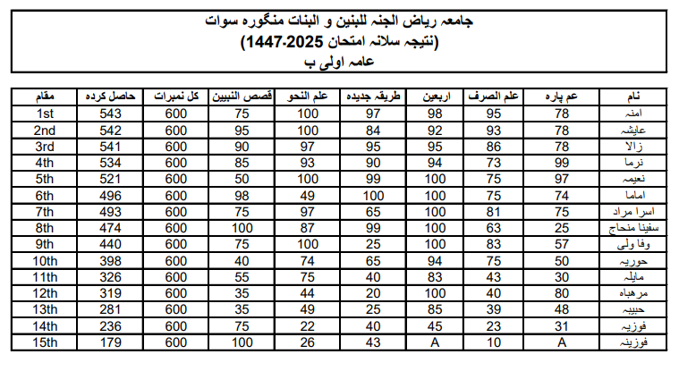 Result for Amma Sani